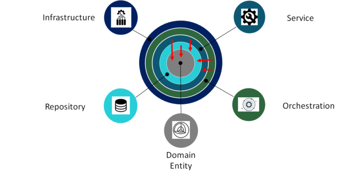 How To Build A Composable Architecture