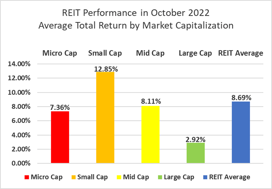 REIT Performance in October 2022