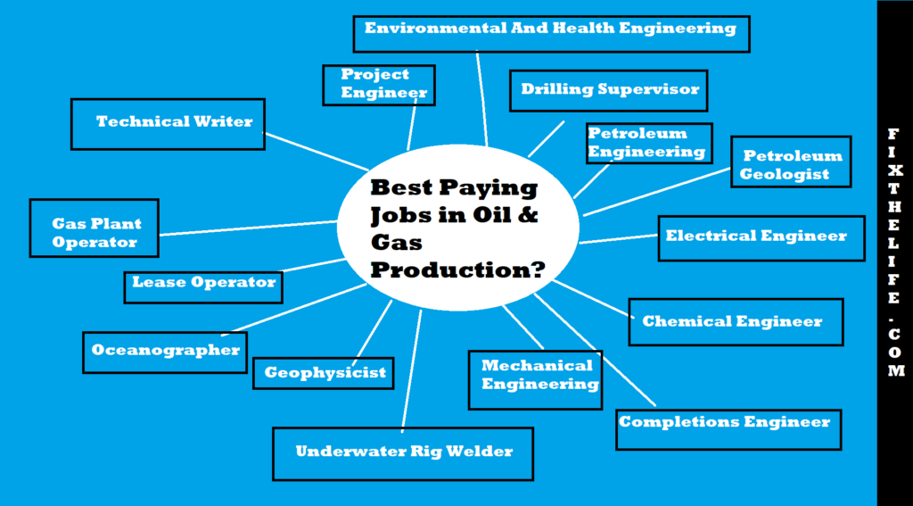 JOBS AVAILABLE IN OIL 
& GAS PRODUCTION