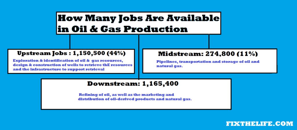 How Many Jobs Are Available In Oil & Gas Production?