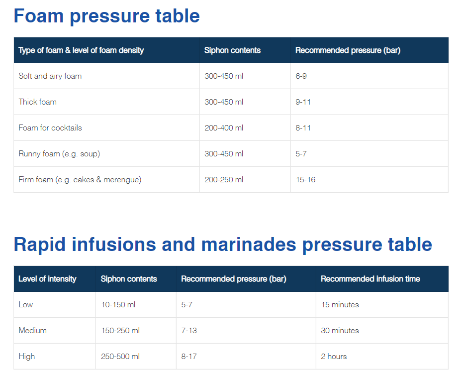 Smartwhip pressure table