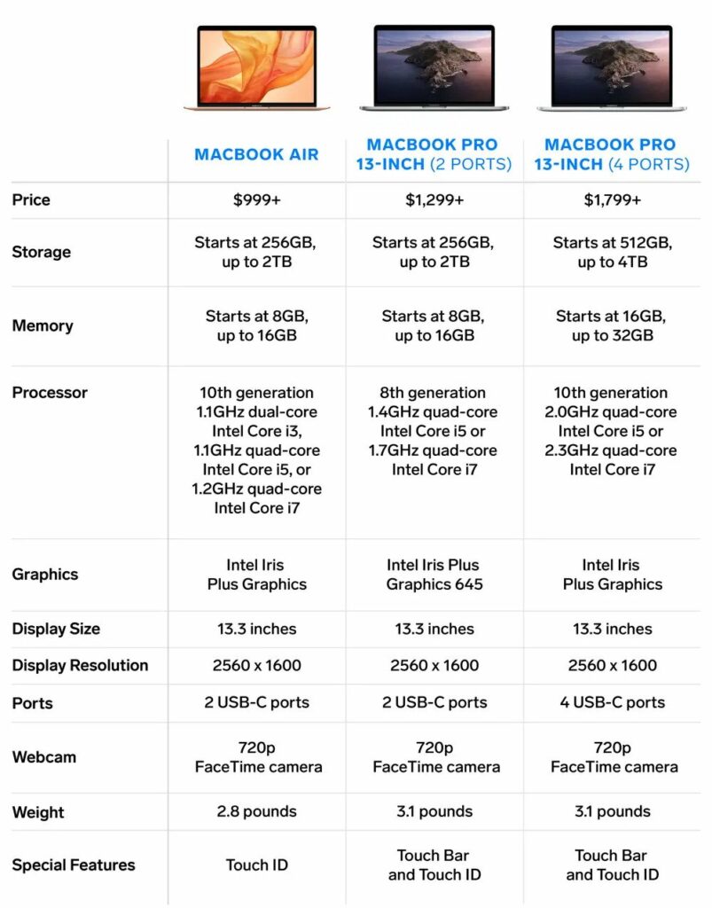 Macbook Pro and Macbook air comparision
