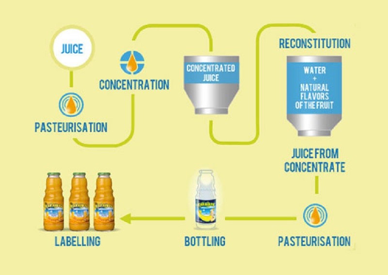 not from concentrate juice packaging process