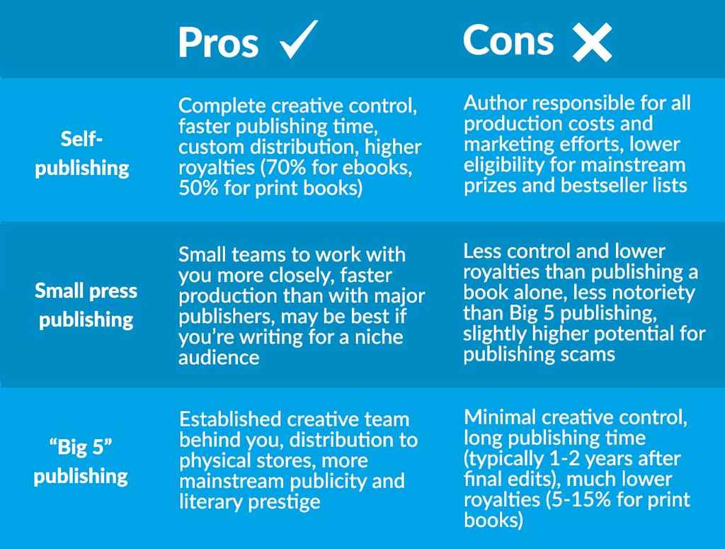 self publishing a book PROS and CONS