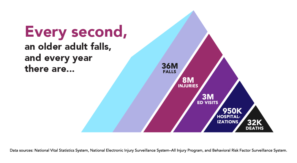 Elderly People falling Data