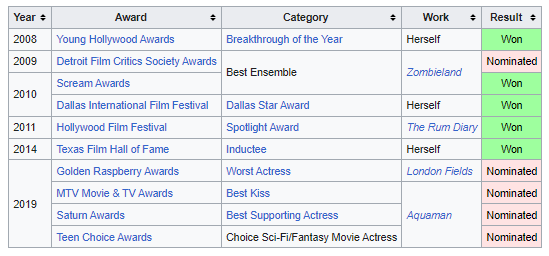 Amber Heard Awards and Achievements