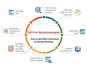 SEO For Ophthalmologists: