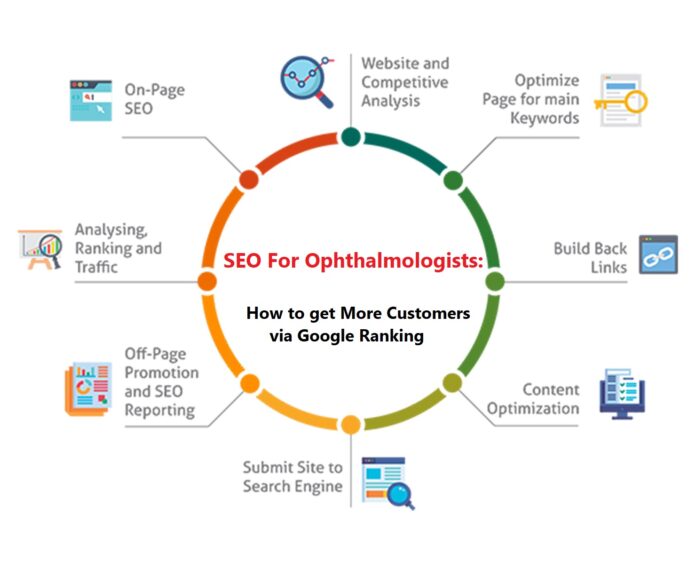 SEO For Ophthalmologists: