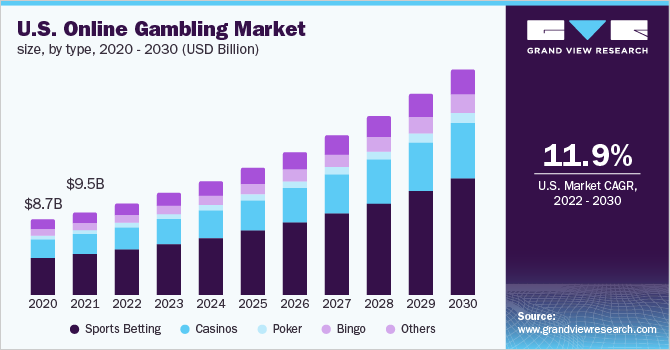 U.S. Online Gambling Market Future Prediction