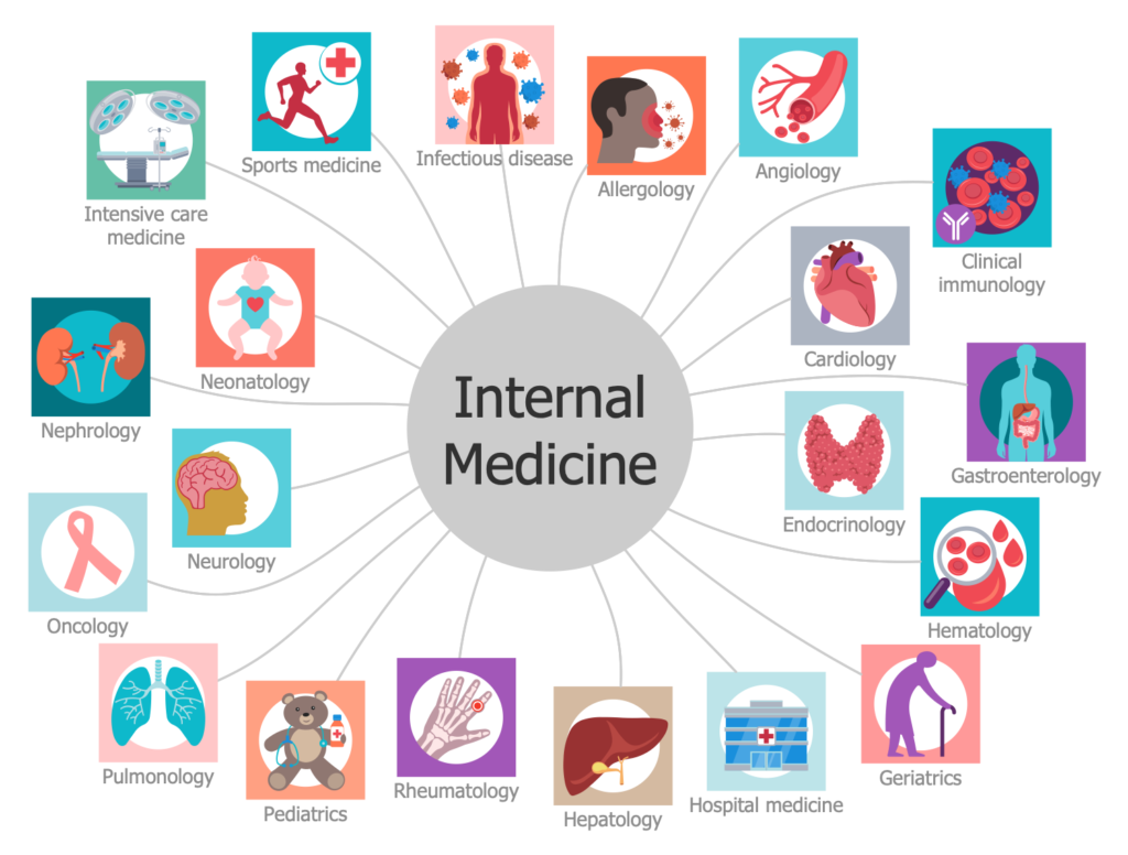 Subspecialties in Internal Medicine