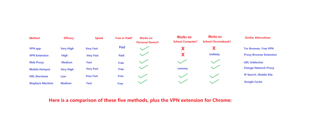 Methods to Unblock Websites on School Chromebook