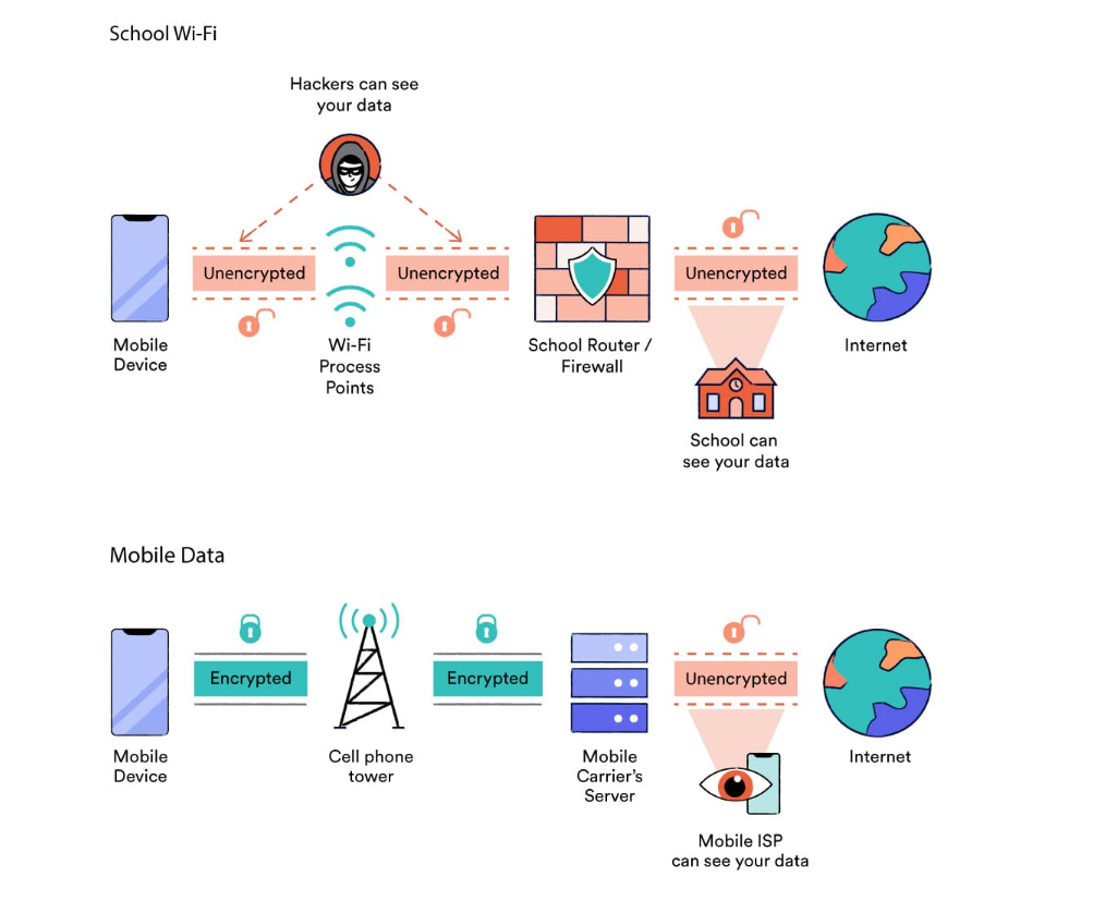 The difference between school WiFi and mobile data internet connections.

