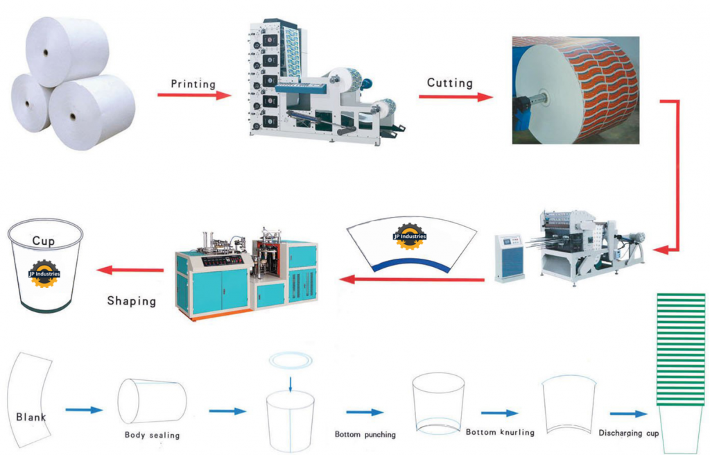 manufacturing process of paper cups