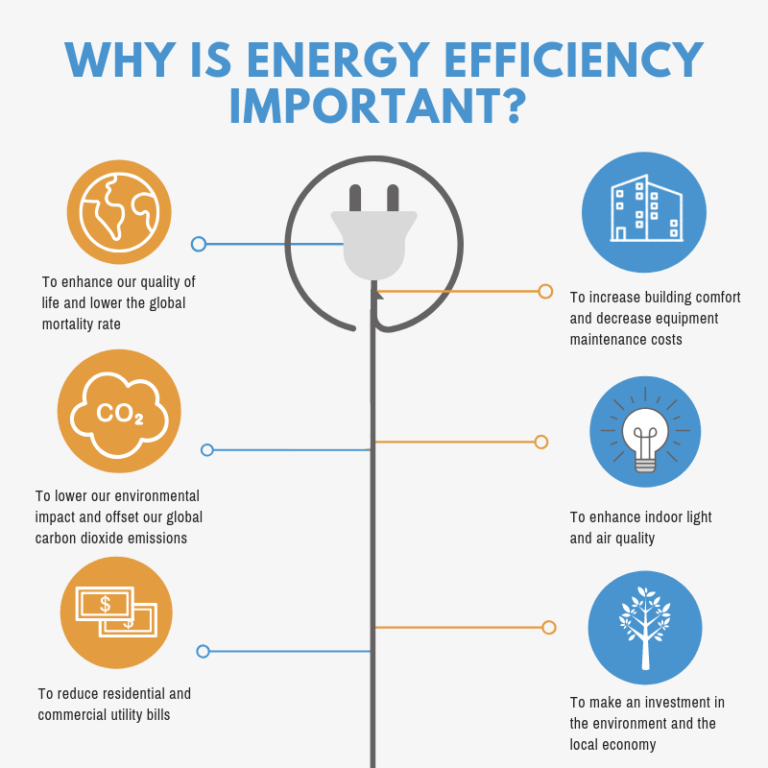 Why Energy Efficiency is Important | fixthelife